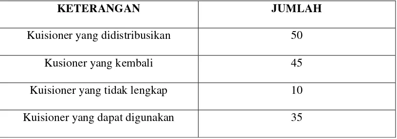 Tabel 4.1 Pendistribusian Kuesioner 