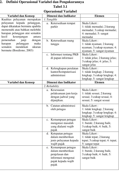 Tabel 3.1Operasional Variabel