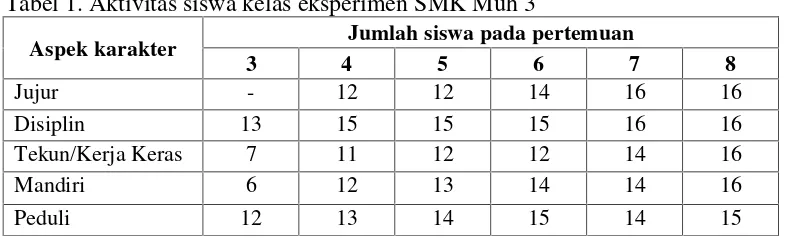 Tabel 1. Aktivitas siswa kelas eksperimen SMK Muh 3