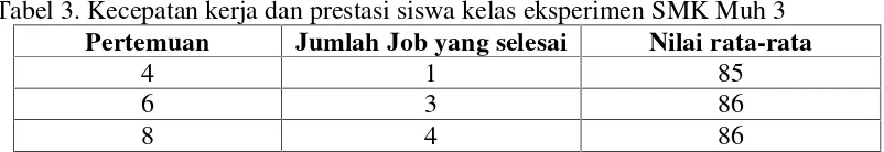 Tabel 4. Kecepatan kerja dan prestasi siswa kelas kontrol SMK Muh 3