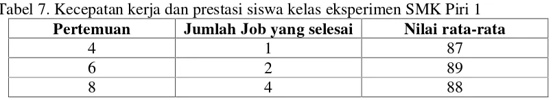 Tabel 7. Kecepatan kerja dan prestasi siswa kelas eksperimen SMK Piri 1