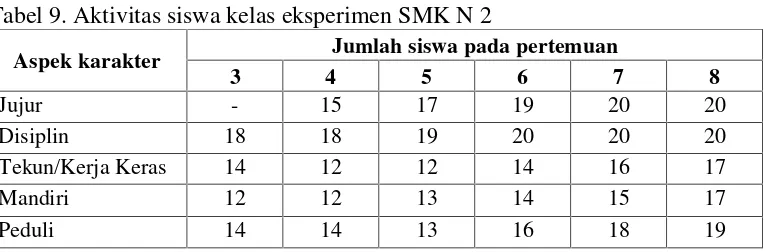 Tabel 8. Kecepatan kerja dan prestasi siswa kelas kontrol SMK Piri 1