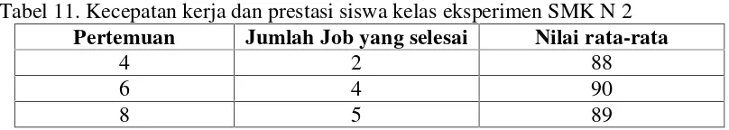 Tabel 11. Kecepatan kerja dan prestasi siswa kelas eksperimen SMK N 2