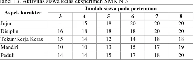 Tabel 13. Aktivitas siswa kelas eksperimen SMK N 3