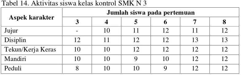 Tabel 14. Aktivitas siswa kelas kontrol SMK N 3