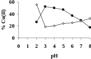 Gambar 3. Pengaruh konsentrasi oksin dalam fasamembran  terhadap  %  transpor  Cu(II)  di  fasapenerima (•) dan % Cu(II) sisa difasa sumber (◊ )
