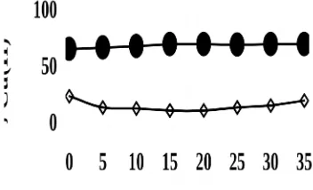 Gambar  4. Pengaruh  konsentrasi  asam  sulfatterhadap % transpor Cu(II) di fasa penerima (•) dan% Cu(II) sisa di fasa sumber (◊ )