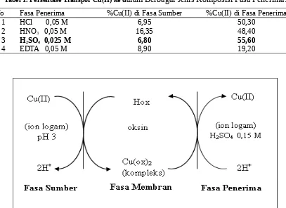 Tabel 1. Persentase Transpor Cu(II) ke dalam Berbagai Jenis Komposisi Fasa Penerima.