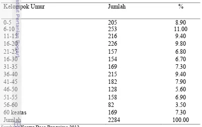 Tabel 2 Jumlah dan presentase penduduk berdasarkan kelompok umur 