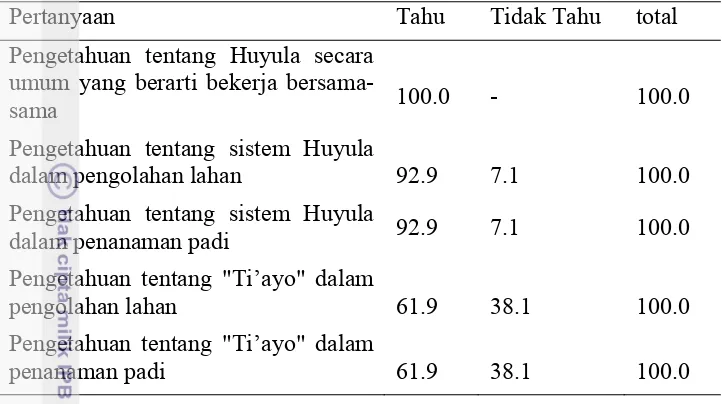 Tabel 7 Jumlah Responden menurut respon terhadap pertanyaan mengenai pengetahuan Huyula 