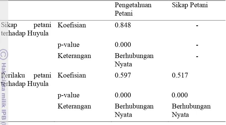 Tabel 10 Hasil pengujian hubungan antara pengetahuan, sikap dan  perilaku petani terhadap Huyula
