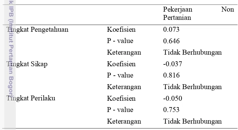 Tabel 15 Hasil pengujian hubungan antara pekerjaan non pertanian terhadap 