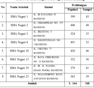 Tabel 3.  2.  Data Sampel SMA Negeri di Kota Bandung 