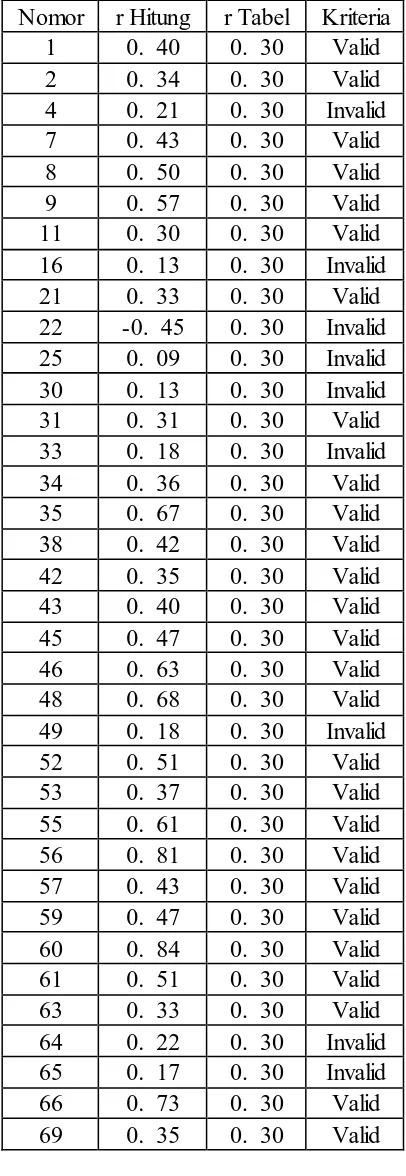 Tabel 3.  7 Hasil Rekapitulasi Uji Validitas  
