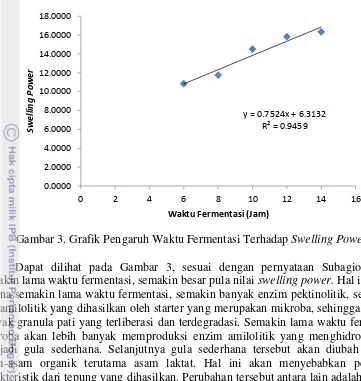 Gambar 3. Grafik Pengaruh Waktu Fermentasi Terhadap Swelling Power 