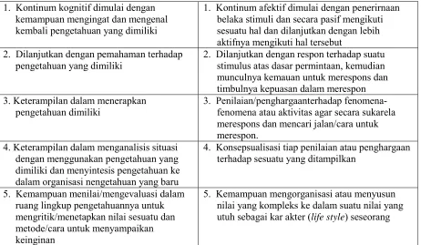 Tabel 1. Hubungan antara ranah kognitif dan afektif. 