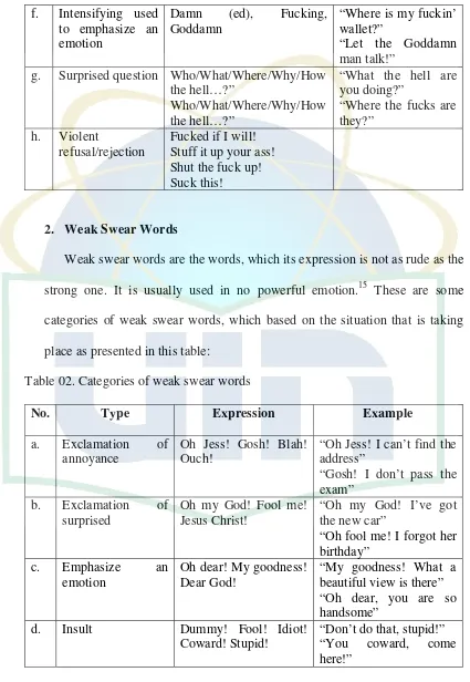 Table 02. Categories of weak swear words 
