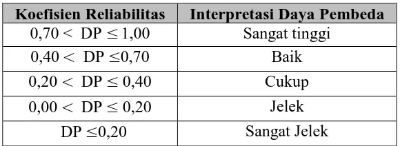 Tabel 3.3  Klasifikasi Interpretasi Daya Pembeda Soal