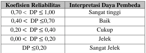 Tabel 3.3  Klasifikasi Interpretasi Daya Pembeda Soal