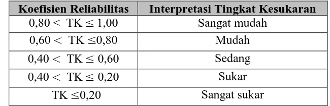Tabel 3.4  Klasifikasi Interpretasi Tingkat Kesukaran