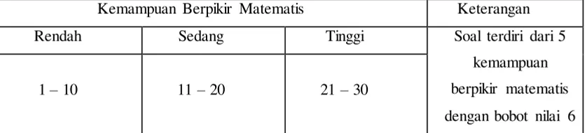 Tabel 3.2 Kriteria Penskoran Tes Kemampuan Berpikir Matematis