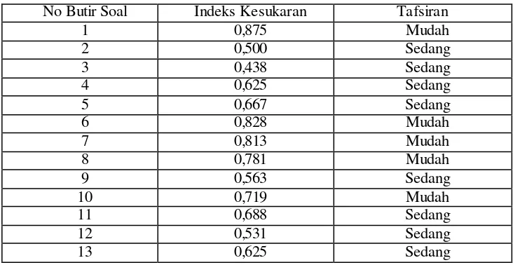 Tabel 3.10 Hasil Perhitungan Nilai Indeks Kesukaran Tiap Butir Soal