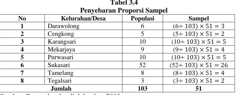 Tabel 3.4 Penyebaran Proporsi Sampel 