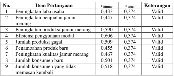 Tabel 3.11 