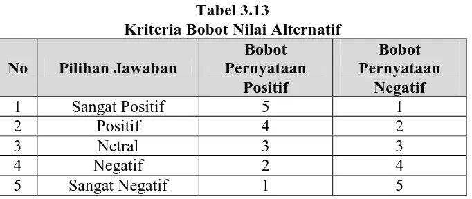 Tabel 3.13 Kriteria Bobot Nilai Alternatif 