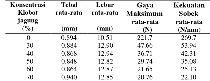 Tabel 3  Hasil uji sobek biokomposit klobot jagung 