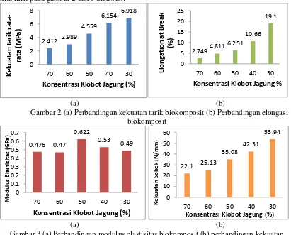 Gambar 3 (a) Perbandingan modulus elastisitas biokomposit (b) perbandingan kekuatan sobek biokomposit 