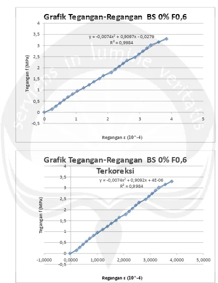 Grafik Tegangan-Regangan  BS 0% F0,6 