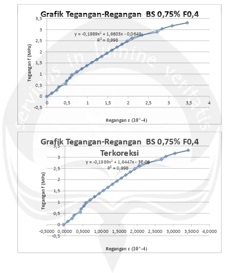 Grafik Tegangan-Regangan  BS 0,75% F0,4 3,5