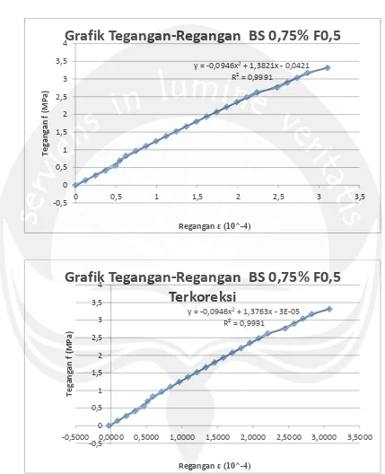 Grafik Tegangan-Regangan  BS 0,75% F0,5 4