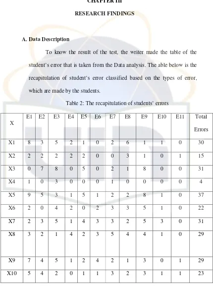 Table 2: The recapitulation of students’ errors   