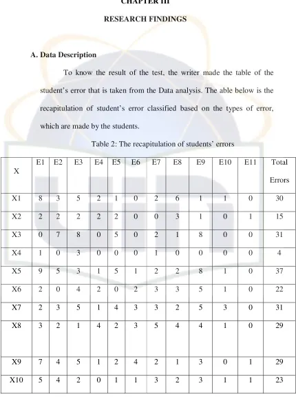Table 2: The recapitulation of students’ errors   