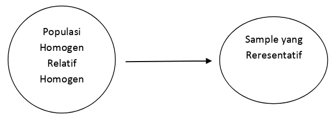 Gambar 3.1 Teknik Simple Random Sampling (Sugiono, 2013, hlm, 82) 
