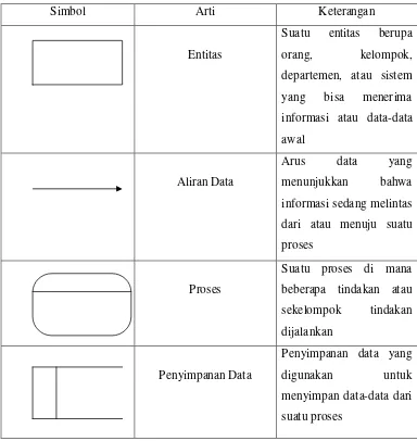 Tabel 2.1 Simbol-Simbol CD dan DFD 