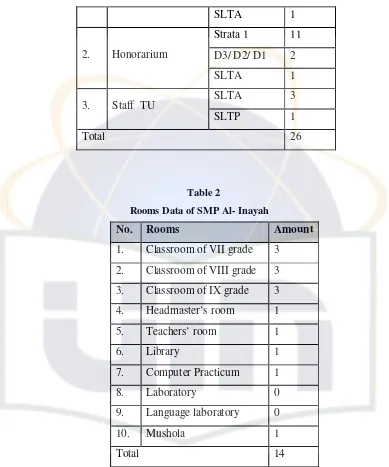 Table 2     Rooms Data of SMP Al- Inayah 