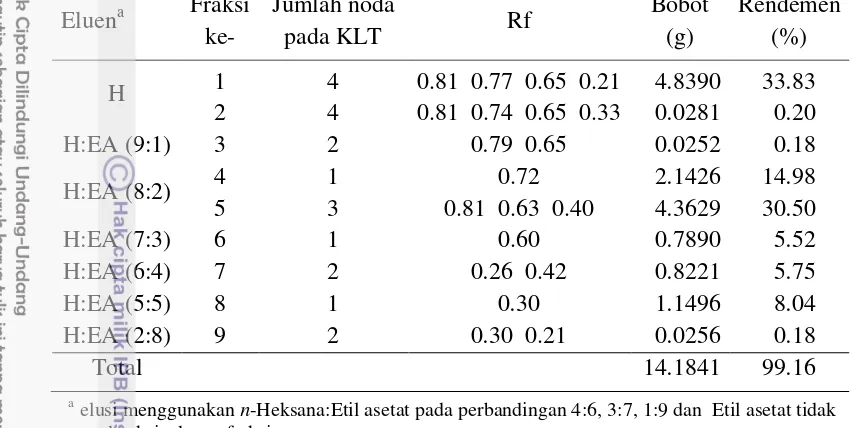 Tabel 1  Hasil fraksinasi minyak atsiri kayu teras surian dengan kromatografi kolom (elusi gradien) 