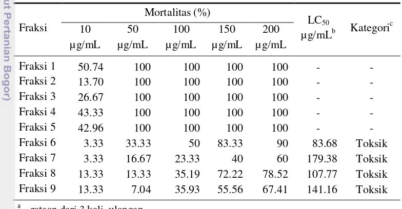 Tabel 2 Nilai rata-rata mortalitasa larva udang Artemia salina dan LC50 fraksi 