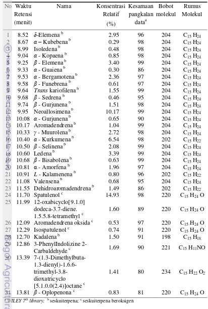 Tabel 4  Komposisi kimia fraksi teraktif minyak atsiri kayu teras surian                      berdasarkan analisis GCMS 