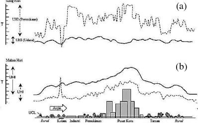 Gambar 5 Profil suhu udara dalam urban canopy layer (UCL) dan suhu permukaan dalam kondisi heat island optimum pada (a) siang hari dan (b) malam hari (Voogt 2002) 