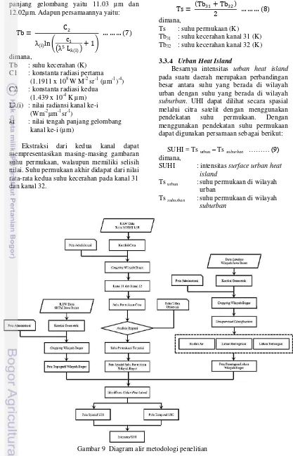 Gambar 9 Diagram alir metodologi penelitian 