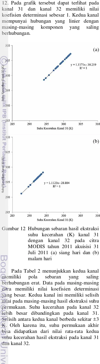 Tabel 2 Nilai koefisien determinasi dan standar deviasi hasil ekstraksi suhu permukaan antara kanal 31 dengan kanal 32 pada (a) siang hari dan    (b) malam hari 