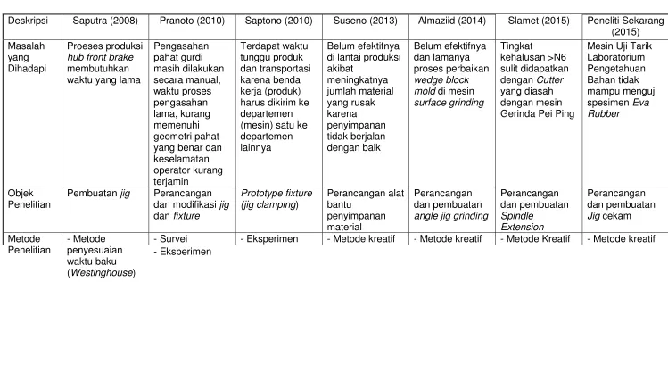 Tabel 2.2. Perbandingan Penelitian Terdahulu dan Sekarang 