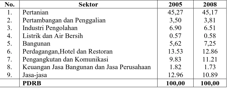 Tabel 1.1 Peranan Sektor Ekonomi dalam PDRB Kabupaten Solok atas Dasar Harga Berlaku 