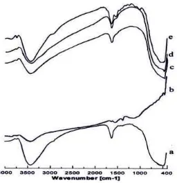 Gambar 1.  Spektrum FTIR, a. TiO2, b. Karbon Aktif, c. TiO2/KA 5%, d. TiO2/KA 10%, e. TiO2/KA 15%