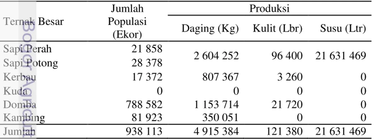 Tabel  4 Jumlah Populasi dan Kapasitas Produksi Ternak Besar Kabupaten Garut  Tahun 2011  Ternak Besar  Jumlah  Populasi  (Ekor)  Produksi 