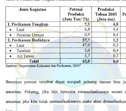 Tabel I. Potensi dan Tingkat Pemanfaatan Sumber Daya Perikanan Indonesia 